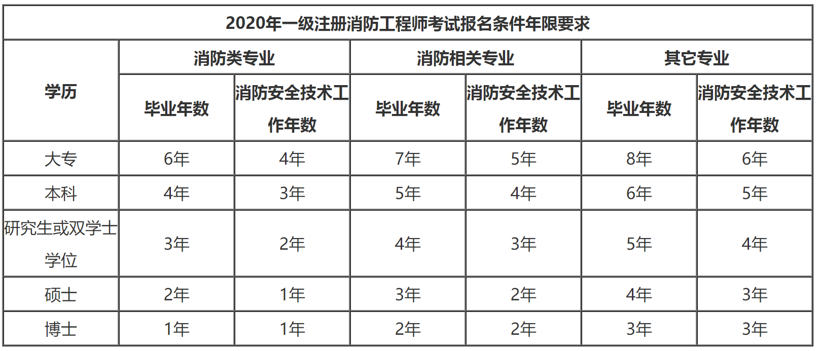 四川消防工程师报考条件是什么?